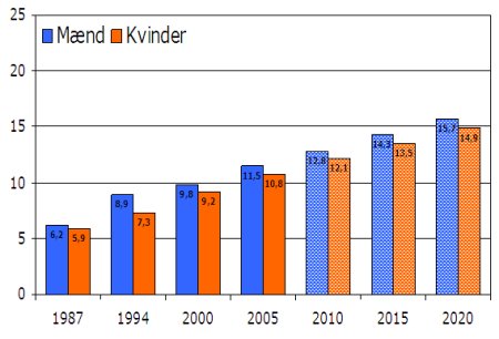 hvor mange er overvægtige i danmark